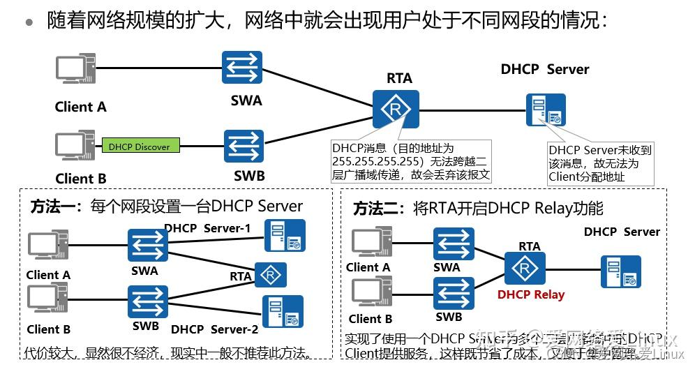 dhcp客户端在哪里dhcp客户端向dhcp服务器发送